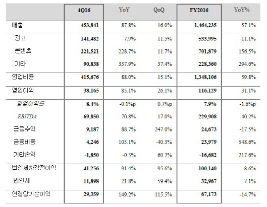 카카오 2016년도 실적<자료: 카카오>